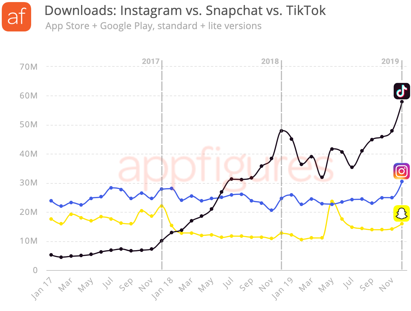 Estimated downloads for TikTok, Instagram, and Snapchat by Appfigures