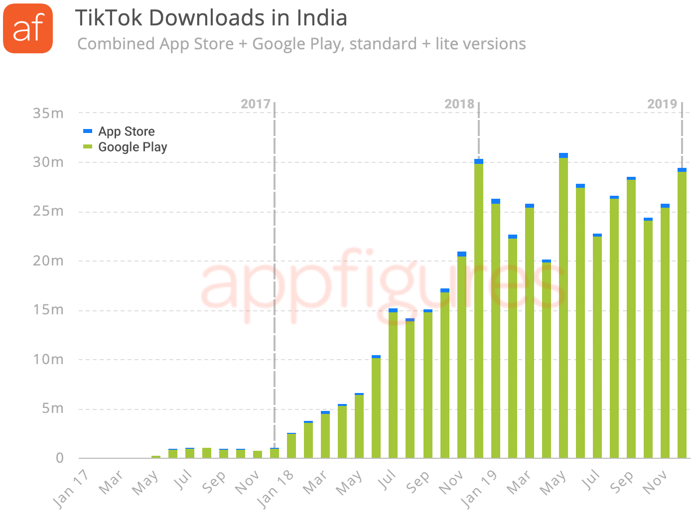 Estimated downloads for TikTok by Appfigures