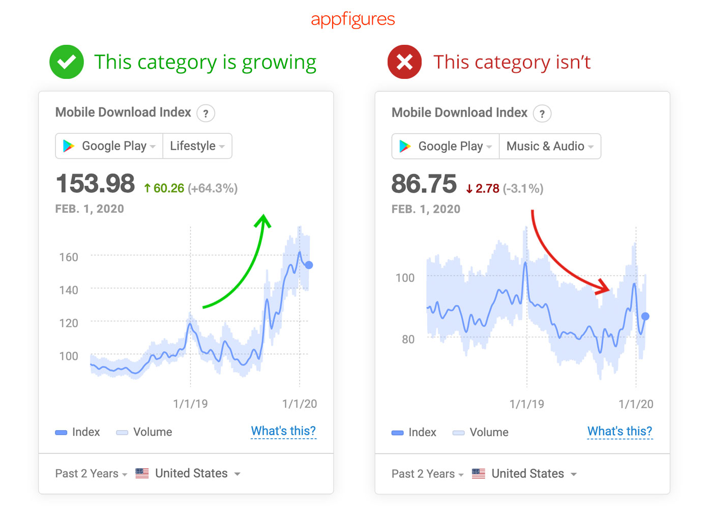 Don't spend time building an app that won't sell. Use the Mobile Download Index from Appfigures