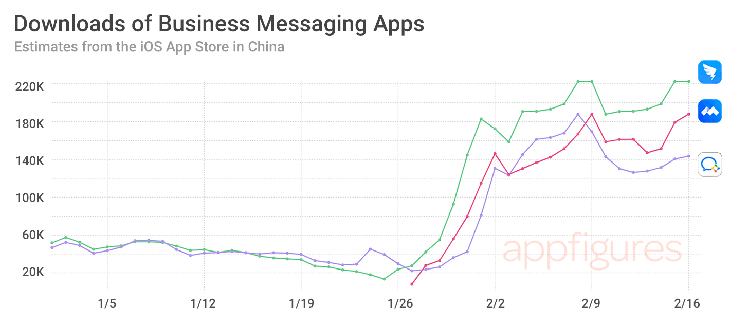 Downloads of business messaging apps in China