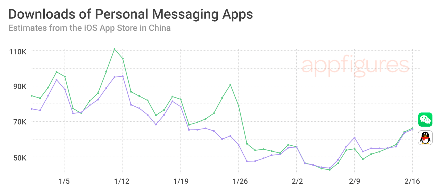 Downloads of personal messaging apps in China